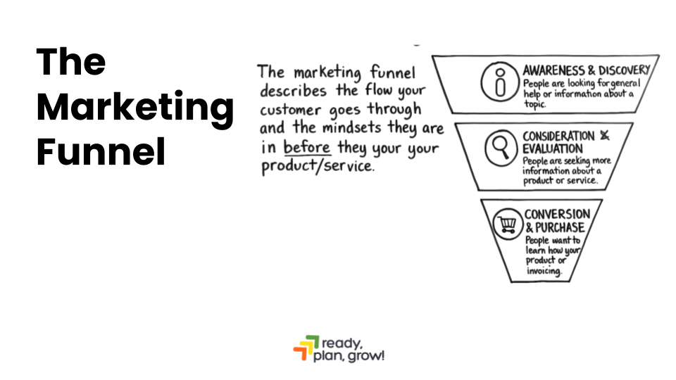 Marketing funnel showing how website pages support awareness, consideration, conversion, and retention